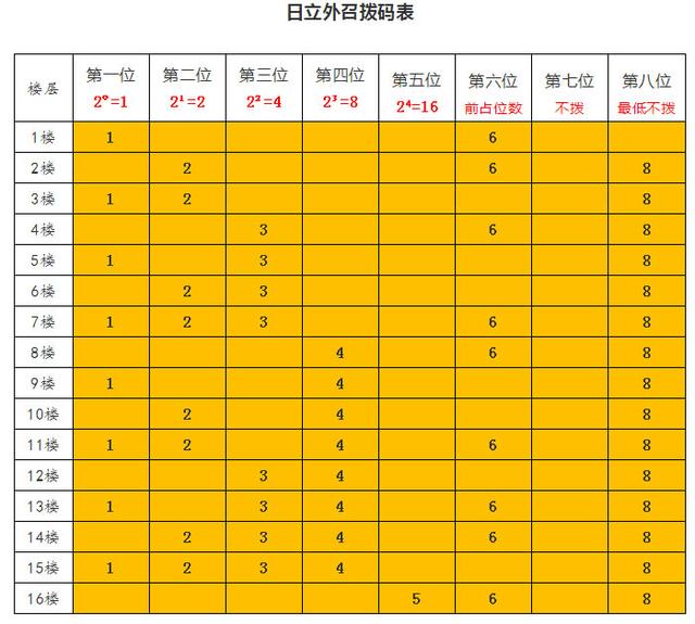 日立电梯对讲拨码表图片