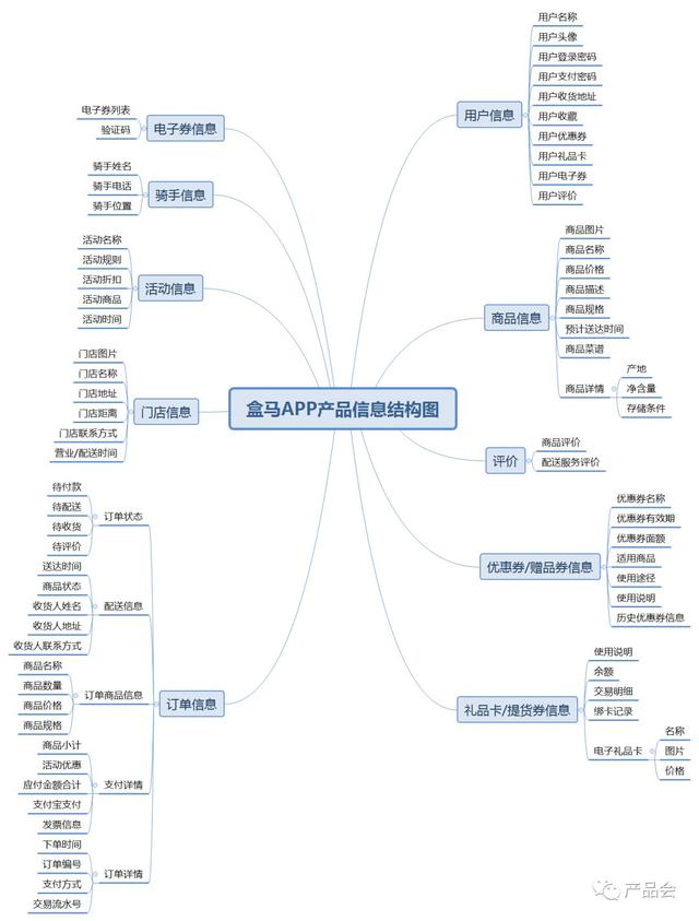 盒马人员架构图图片