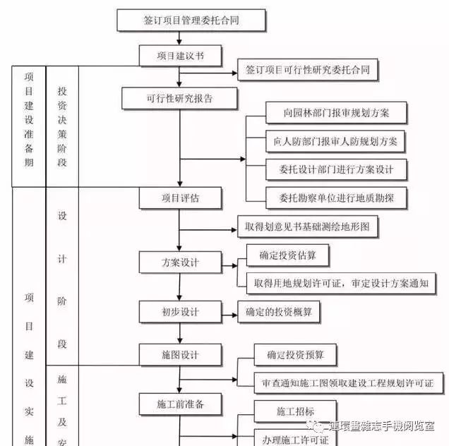 工程建設項目全流程圖