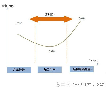 淺析投資理念微笑曲線格菲科創板研究院景奉平