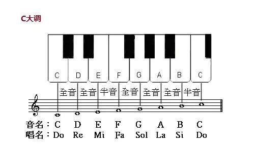 简单点说:就是 1234567 组成的音,他们的音高像楼梯台阶一样逐级上去