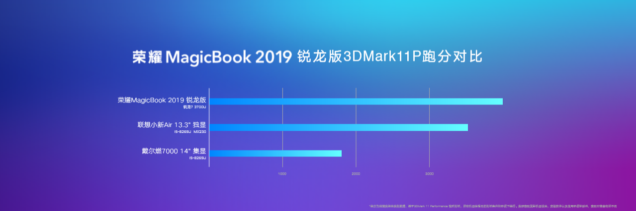 《性能新升级，荣耀MagicBook 2019京东新品首发3999元起》