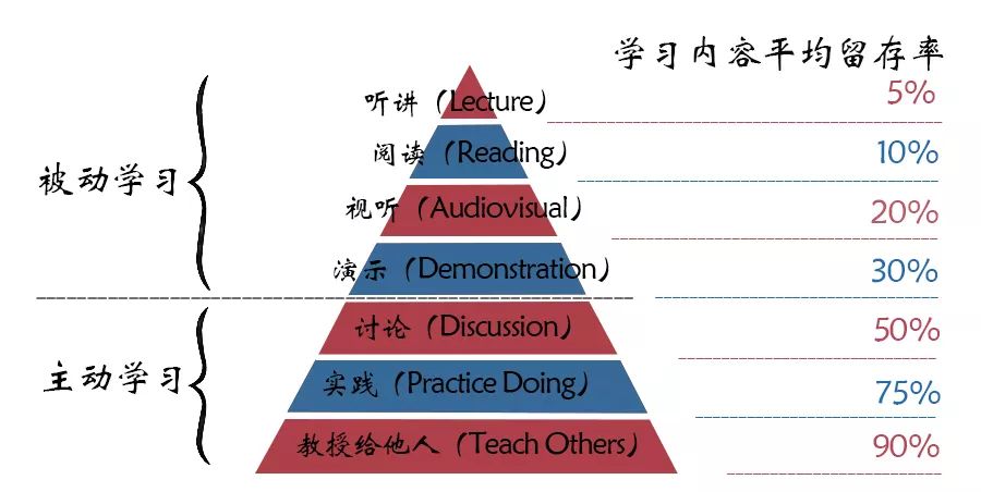 体验式学习圈则完整地阐述了经验积累的原理,以及操作步骤.