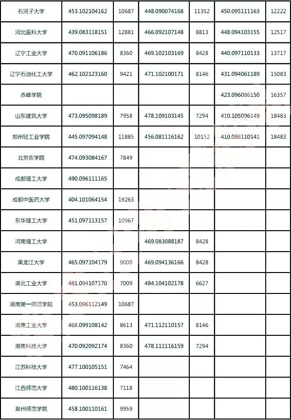 你的成績能去哪黑龍江省20162018年二本文科高校投檔分數線位次公佈一