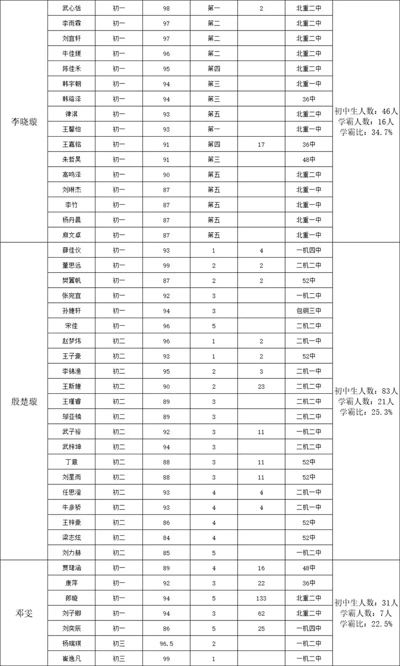 部分学霸成绩表