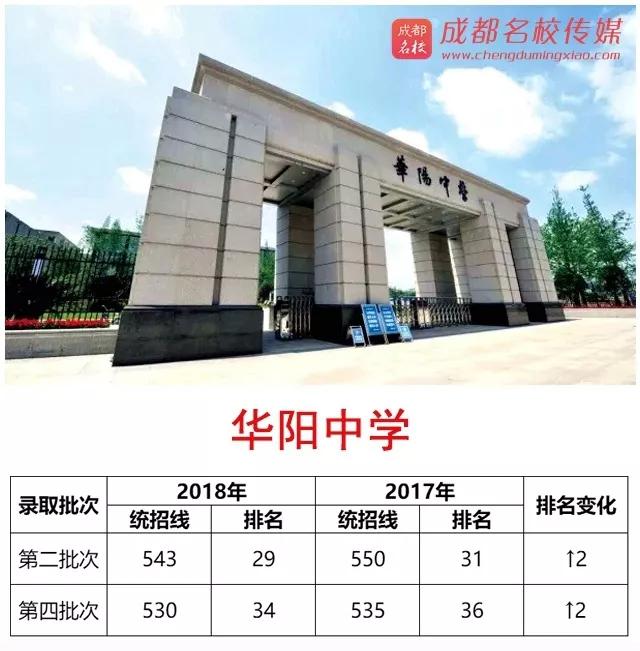 67华阳中学为天府新区唯一的省一级示范高中,在2018年中招情况排名