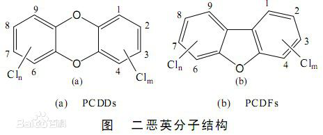 构成75种异构体多氯代二苯(pcdd)和135种异构体多氯二苯并呋