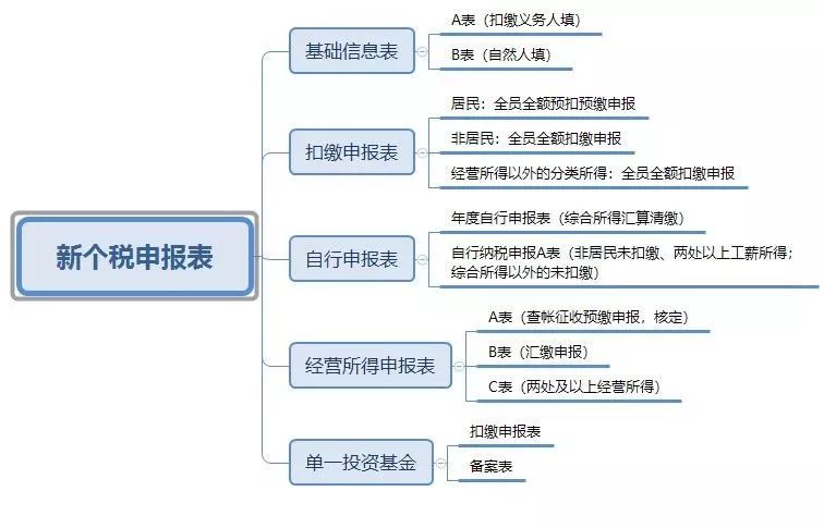 2019最新最全个税申报表