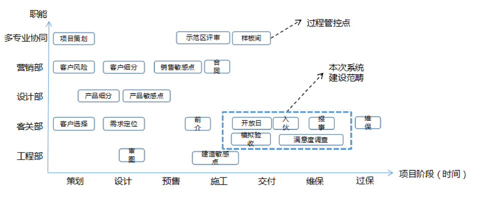 智建雲助萬達地產構建新業主服務體系_驗收