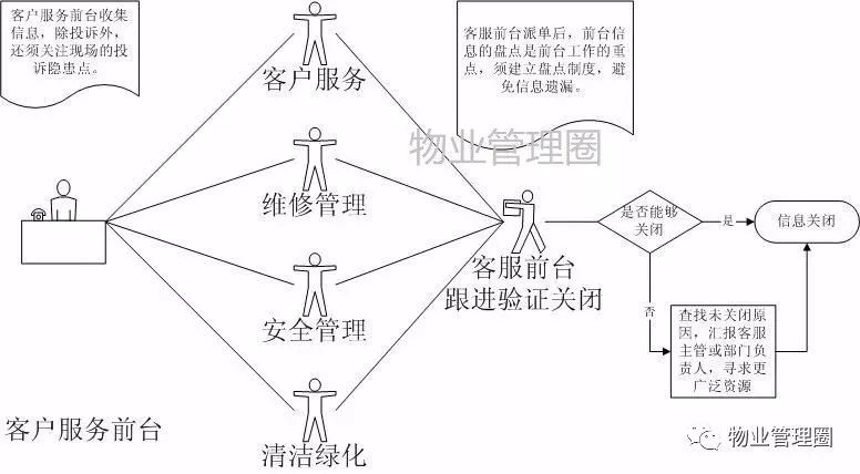 萬科物業客服前臺裝修備案收費及入住流程值得借鑑