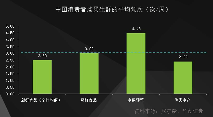 生鲜品类是一个巨大的赛道,我国每年生鲜消费超过万亿.