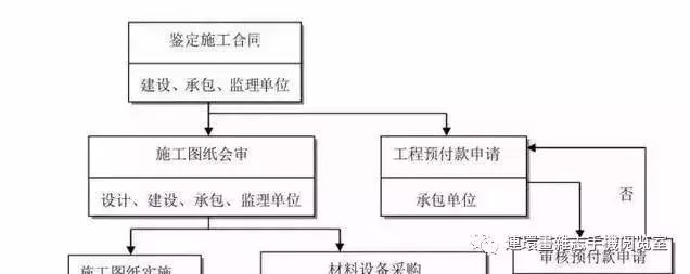 工程建设项目全流程图