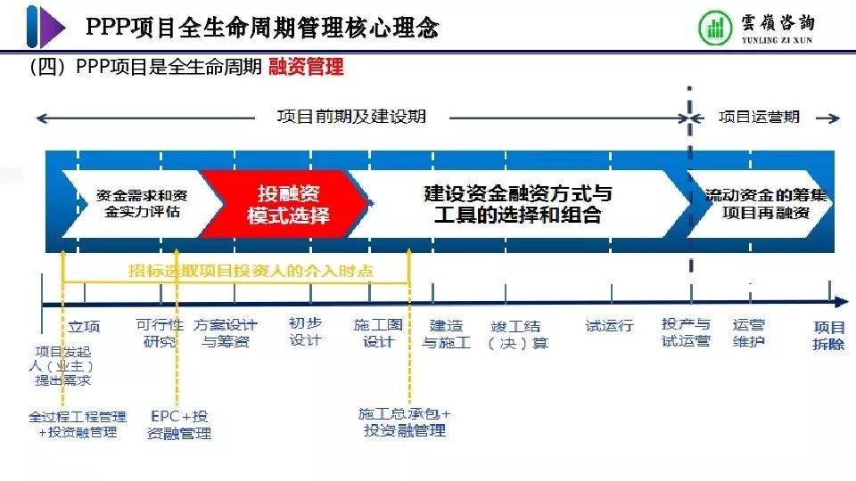 本文素材来源于杨宝昆《ppp 项目全生命周期管理》报告,由"建筑经济与