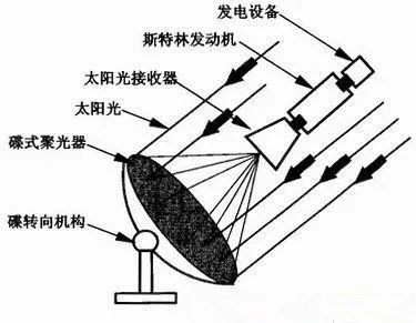 碟式太阳能热发电系统主要由碟状收集器,stirling热机,发电机控制系统