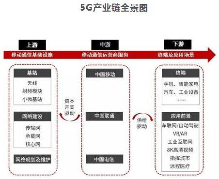 下游:終端及應用場景,不再侷限於手機,而是包括汽車,智能家電,工