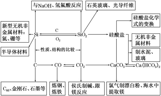 點心優課於汐化學:高中化學《非金屬及其化合物》一輪複習知識點總結