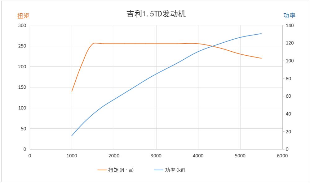 5t发动机,为何与丰田25l自吸旗鼓相当?