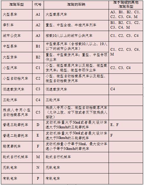 有駕駛證的人很多究竟自己能開幾座車95都錯了