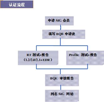 BQB认证是什么