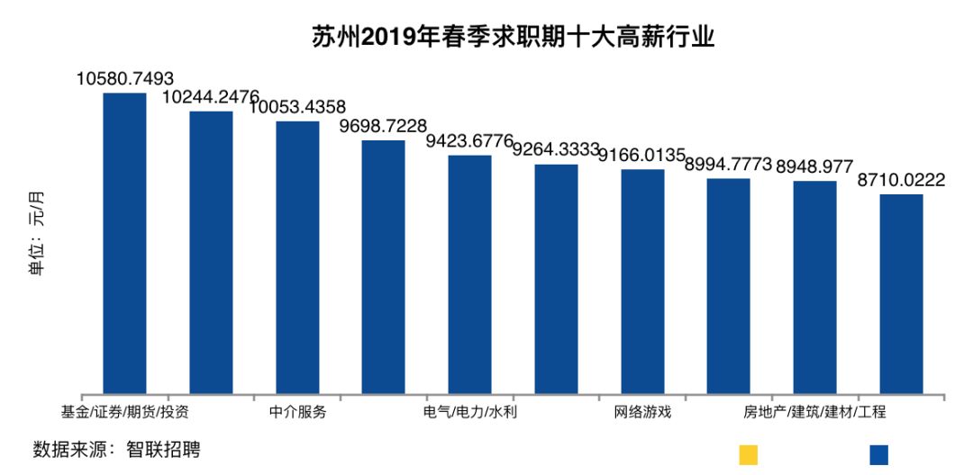 蘇州春季平均薪酬每月7818元基金證券期貨投資行業最高