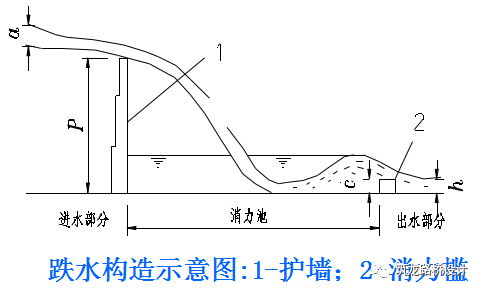 急流槽构造:进口,主槽和出口三部分