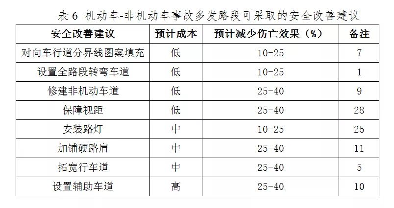 公路交通事故多发点段交通安全改善建议参考资料