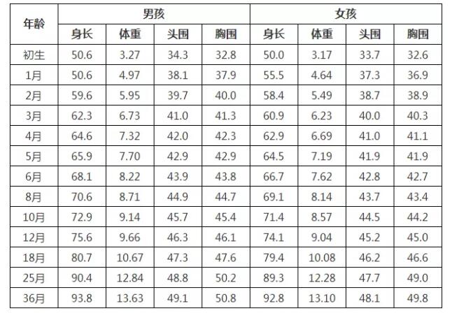 头大更聪明宝宝正常头围应该在这个范围内