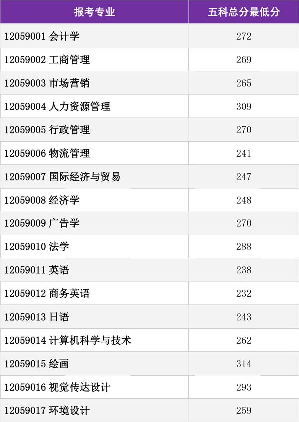 廣東理工學院廣東科技學院廣東培正學院2019年專插本各專業投檔線公佈