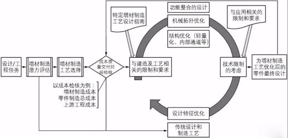 技術前沿以增材思維為核心的先進設計與智能製造