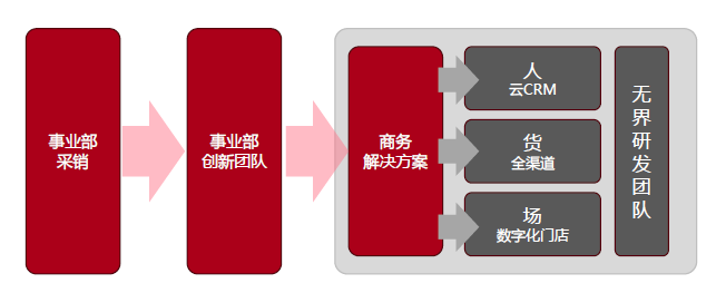 精準的大數據和用戶畫像,完整的電商購物流程,國際領先的智慧供應鏈