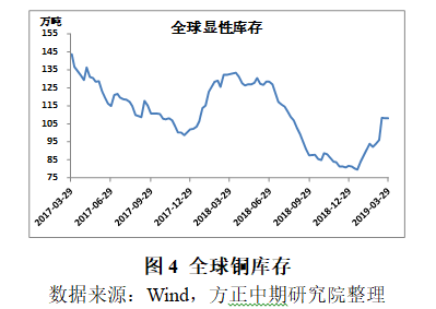 【銅二季度報告】季節性需求旺季即將來臨 銅價上行可期