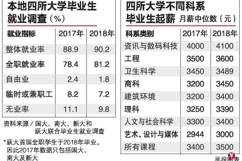 就业调查 本地大学毕业生就业率及起薪上升 工作