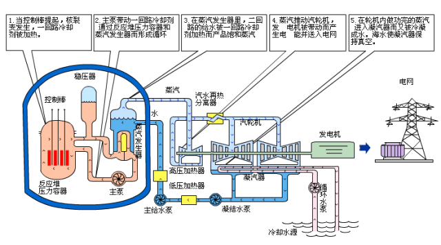 火力发电流程原理下面这5幅动图是不同的发电原理