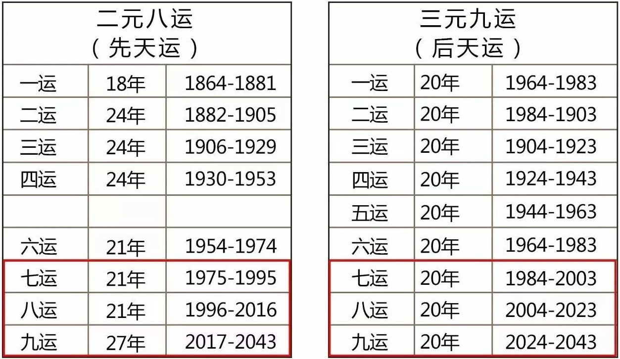 三元九運未來20年的發展風口和黃金機遇你能抓住嗎