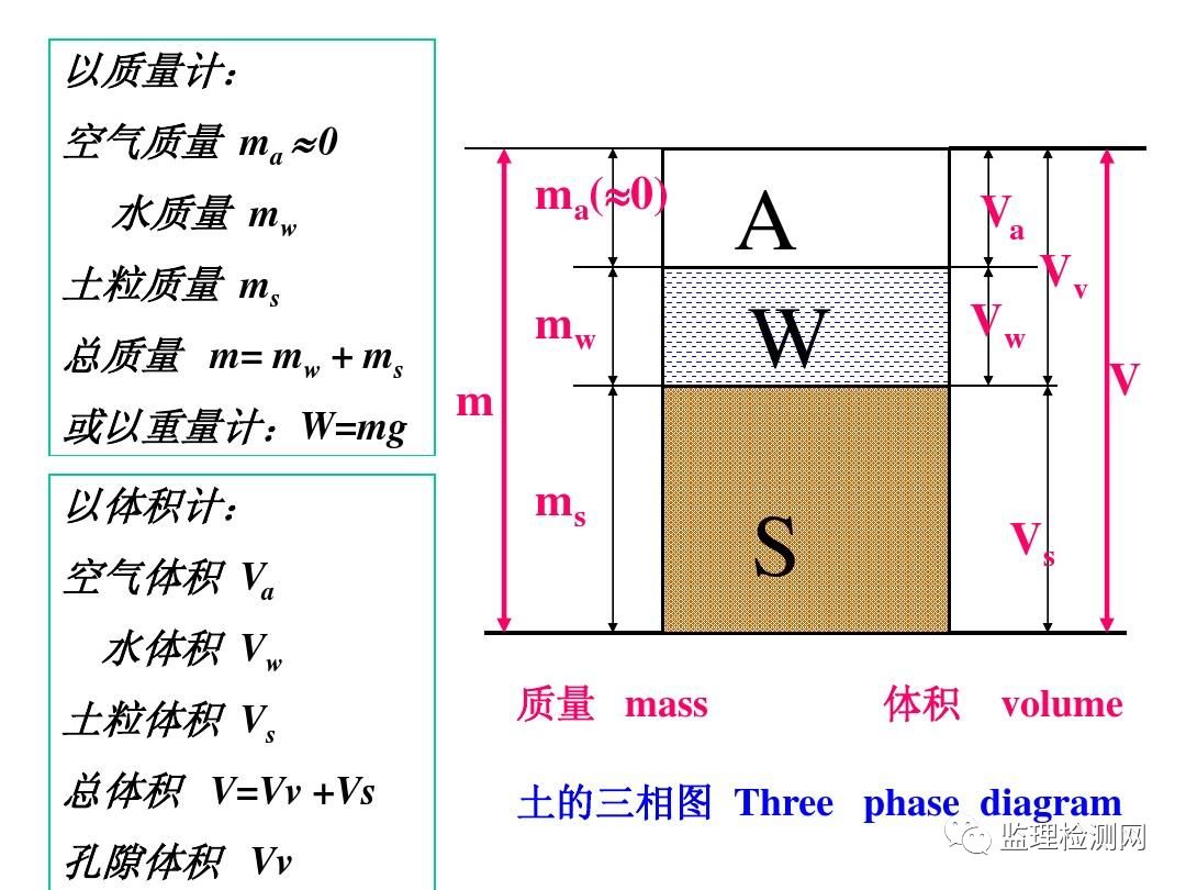 土的三相圖