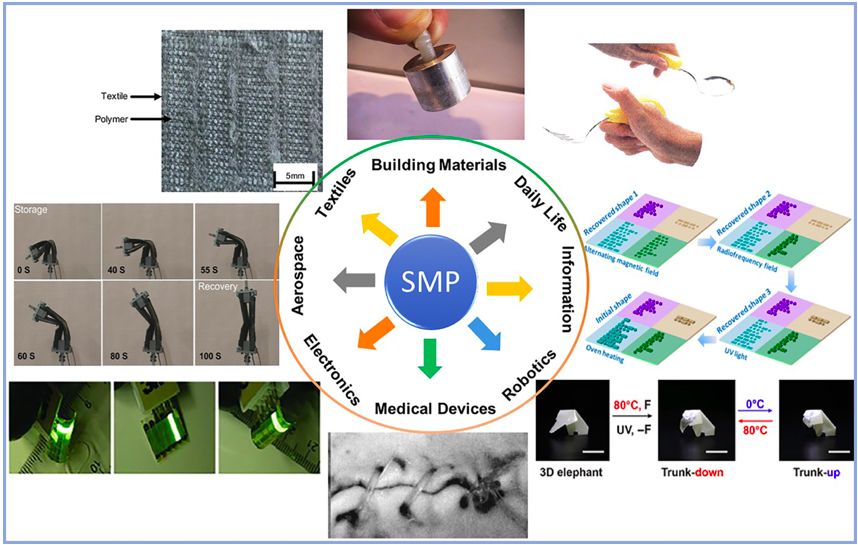 綜述:形狀記憶柔性光/電子器件的研究現狀與挑戰_應用