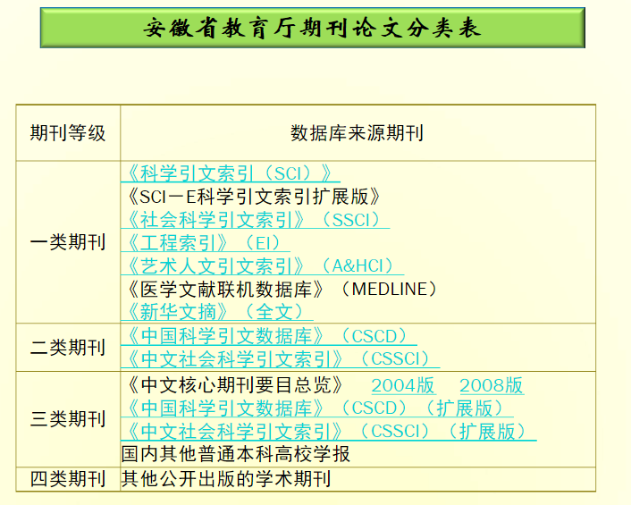 安徽省評職稱發表論文本科學報和核心期刊級別問題