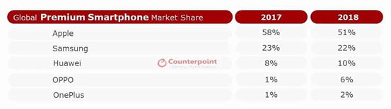 《Counterpoint数据出炉：一加获2018全球高端手机市场份额前五》