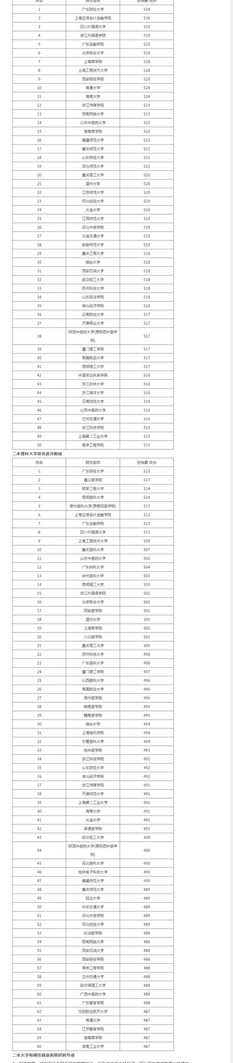 全國二本大學排名及分數線 各省二本大學有哪些