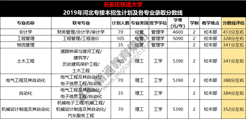 2019年石家莊鐵道大學專接本錄取分數線