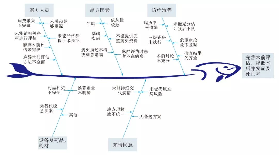 手术室三方核查鱼骨图图片