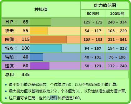 蔓藤怪会被认为是比较好用的辉石众其实并不是没有理由,其种族值首当