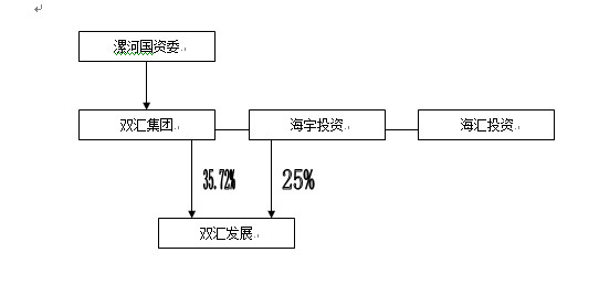 双汇发展股权结构图图片