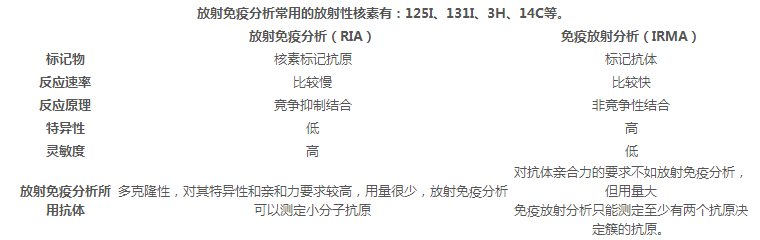 医学检验学放射免疫技术