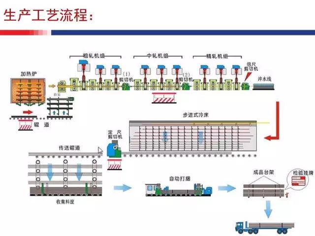 【技术】棒材连续式轧机无孔型技术与切分轧制技术