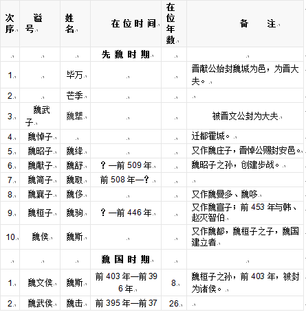 魏国历代君主列表图片