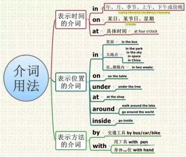 中考英语知识点哪里薄弱?思维导图帮你梳理