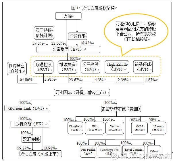 双汇发展股权结构图图片