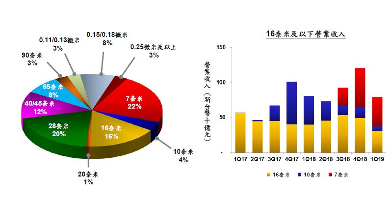 台积电2020营收台湾gdp_AMD三季度营收创新高,借数据中心业务与英特尔打响5G前哨战(2)