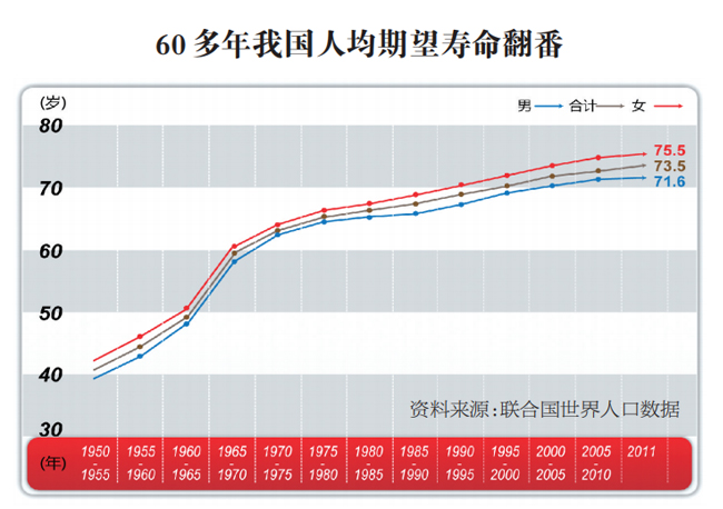 人的平均寿命(现在人的平均寿命)-第1张图片-鲸幼网